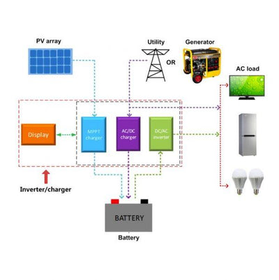 EPEVER UPower Series Solar Hybrid Inverter 1000VA / 12V & MPPT Charge Controller 390W/30A (UP1000-M3212) - Solarika.co.uk