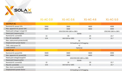 SolaX X1 RetroFit AC Coupled Battery charger Inverter HV 5.0kW - Solarika.co.uk